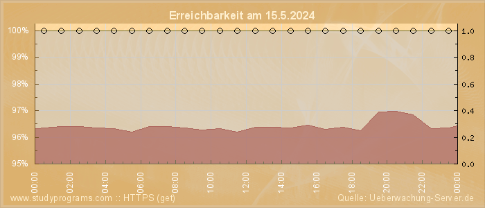 Grafik der Erreichbarkeit