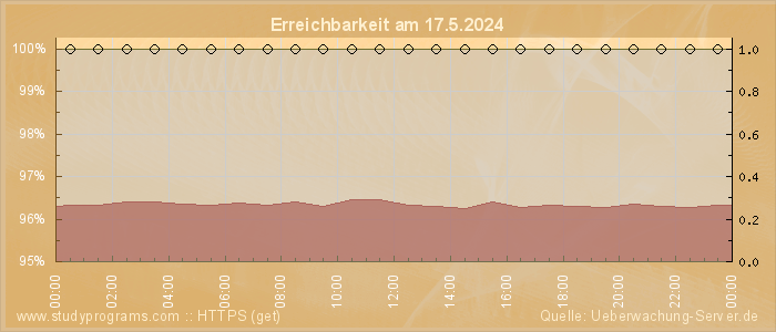 Grafik der Erreichbarkeit