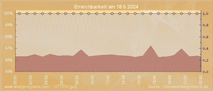 Grafik der Erreichbarkeit