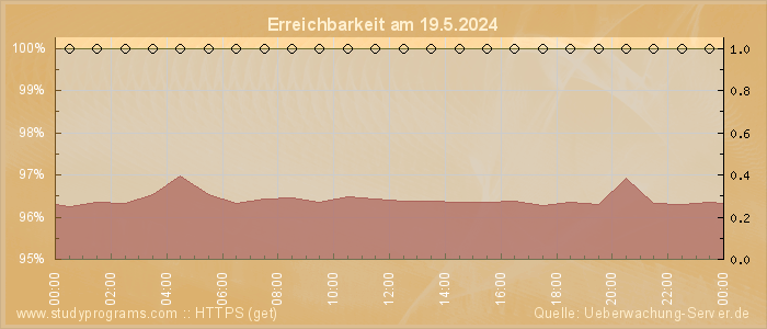 Grafik der Erreichbarkeit