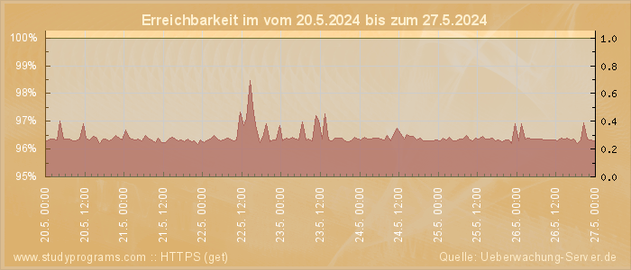 Grafik der Erreichbarkeit