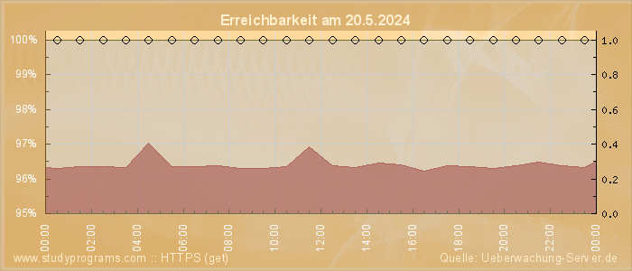 Grafik der Erreichbarkeit