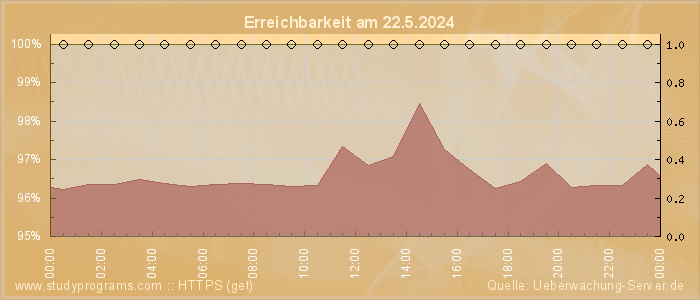 Grafik der Erreichbarkeit