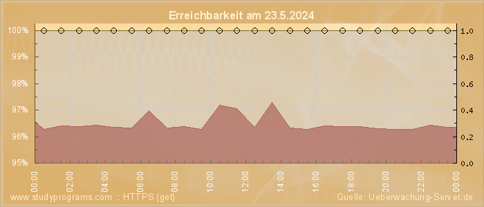 Grafik der Erreichbarkeit