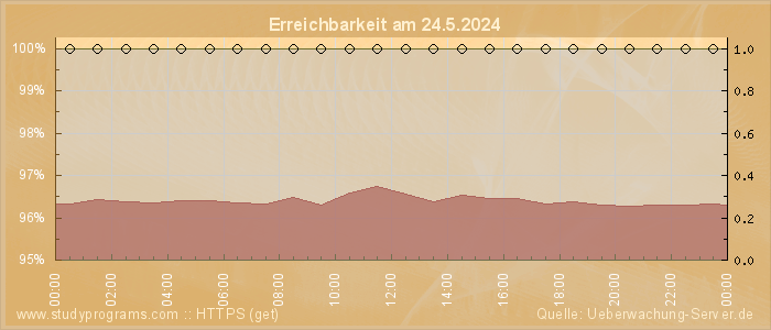 Grafik der Erreichbarkeit