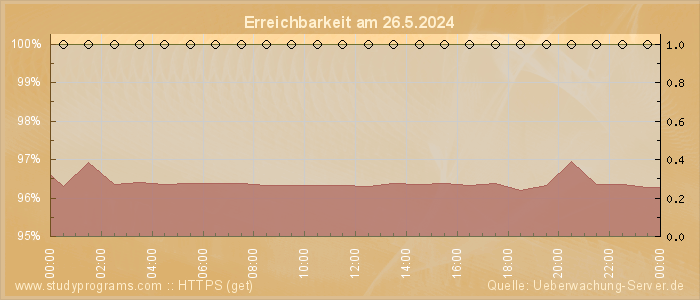 Grafik der Erreichbarkeit