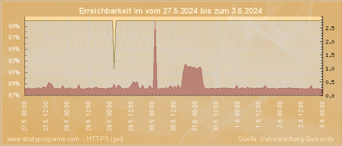 Grafik der Erreichbarkeit