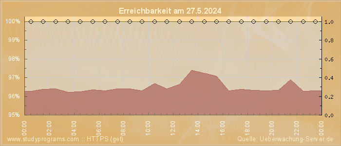 Grafik der Erreichbarkeit