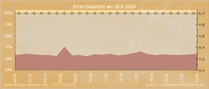 Grafik der Erreichbarkeit