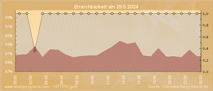 Grafik der Erreichbarkeit