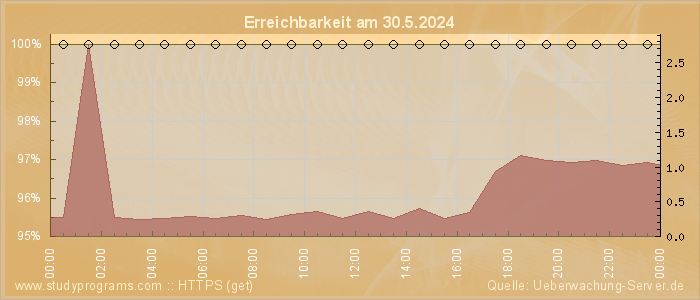 Grafik der Erreichbarkeit