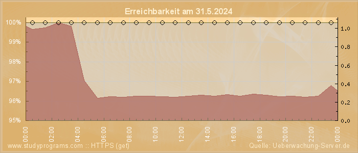 Grafik der Erreichbarkeit