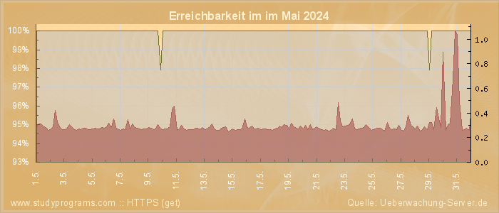 Grafik der Erreichbarkeit