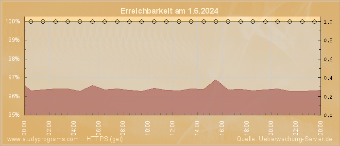 Grafik der Erreichbarkeit