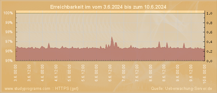 Grafik der Erreichbarkeit