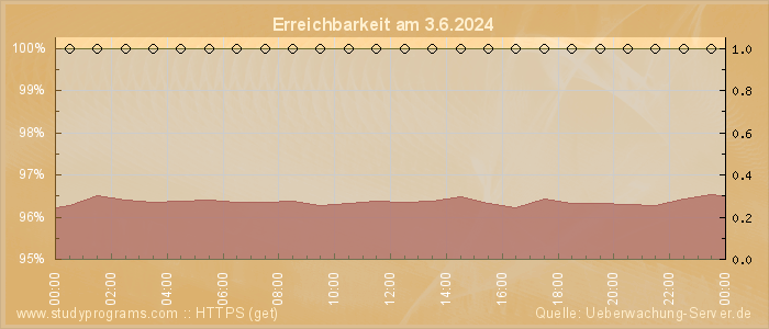 Grafik der Erreichbarkeit