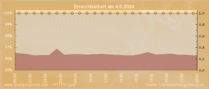 Grafik der Erreichbarkeit