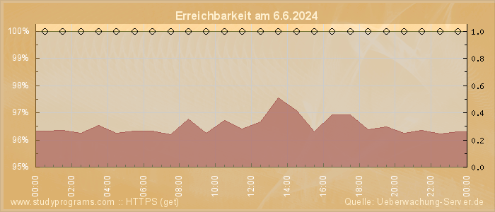 Grafik der Erreichbarkeit