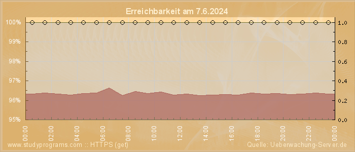 Grafik der Erreichbarkeit