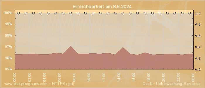 Grafik der Erreichbarkeit