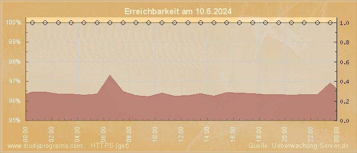 Grafik der Erreichbarkeit