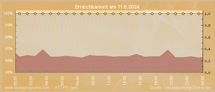 Grafik der Erreichbarkeit