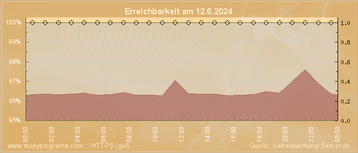 Grafik der Erreichbarkeit