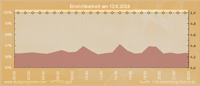 Grafik der Erreichbarkeit