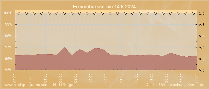 Grafik der Erreichbarkeit