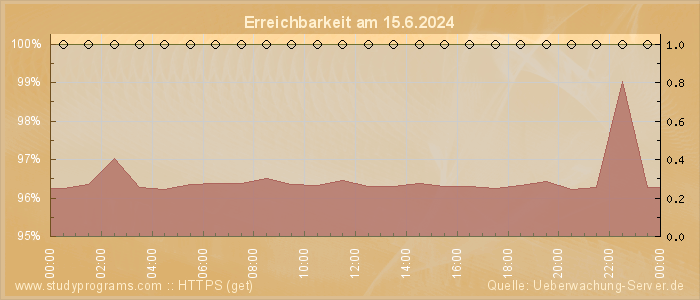 Grafik der Erreichbarkeit