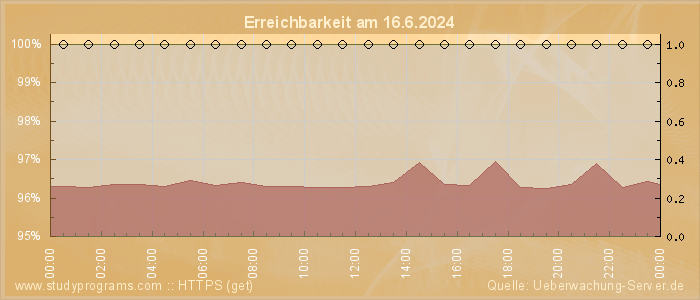 Grafik der Erreichbarkeit