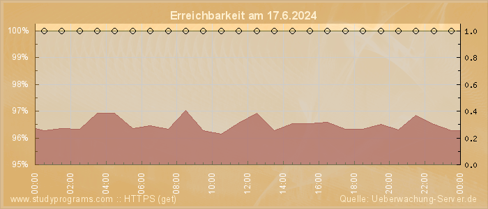 Grafik der Erreichbarkeit