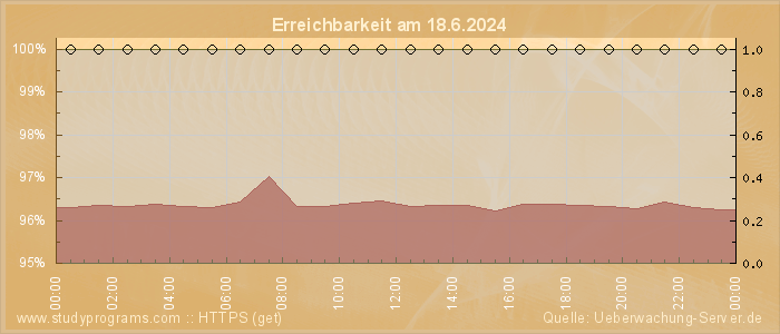 Grafik der Erreichbarkeit