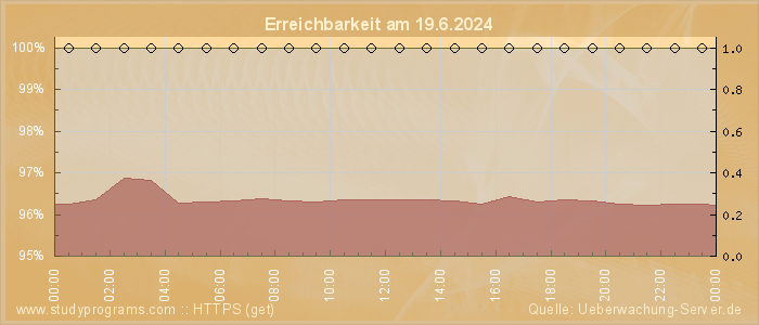 Grafik der Erreichbarkeit