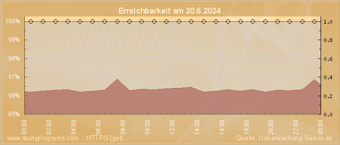 Grafik der Erreichbarkeit