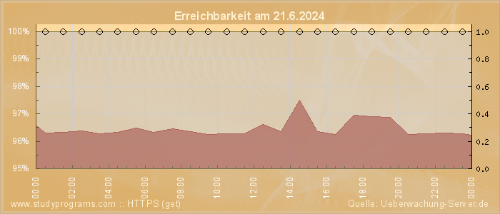 Grafik der Erreichbarkeit