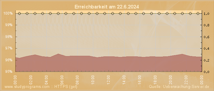 Grafik der Erreichbarkeit