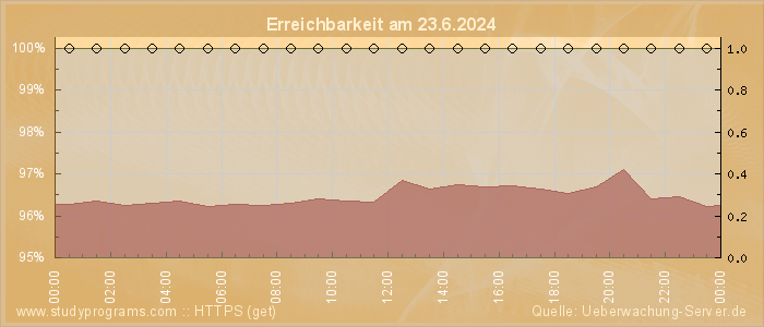 Grafik der Erreichbarkeit