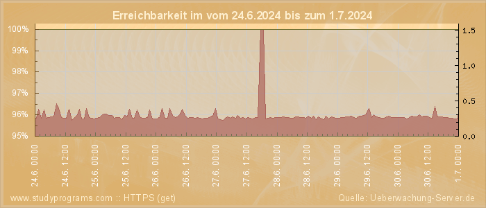 Grafik der Erreichbarkeit