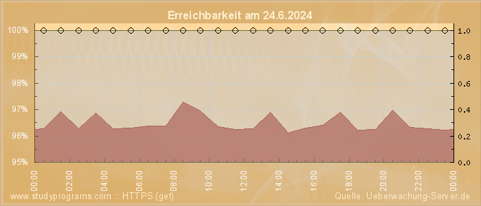 Grafik der Erreichbarkeit