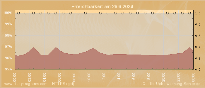 Grafik der Erreichbarkeit