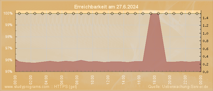 Grafik der Erreichbarkeit