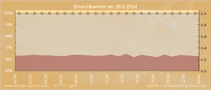 Grafik der Erreichbarkeit