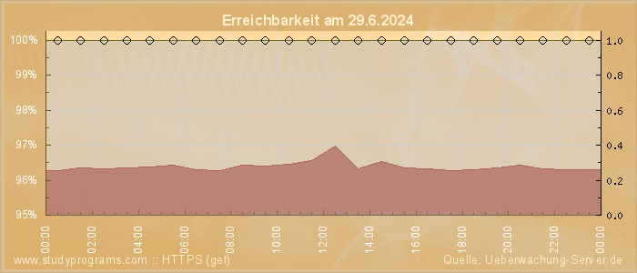 Grafik der Erreichbarkeit