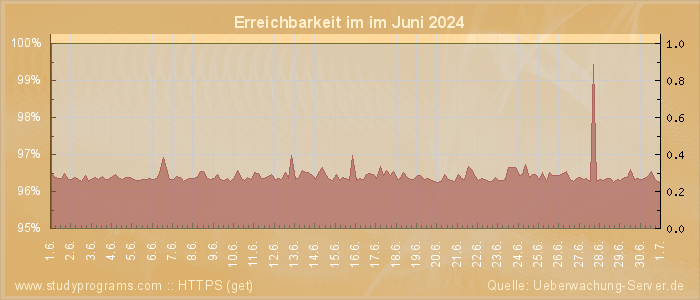 Grafik der Erreichbarkeit