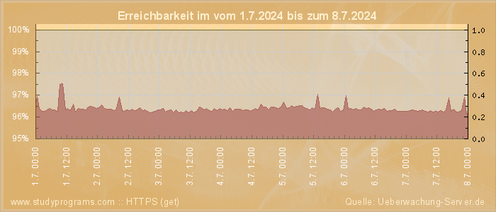 Grafik der Erreichbarkeit