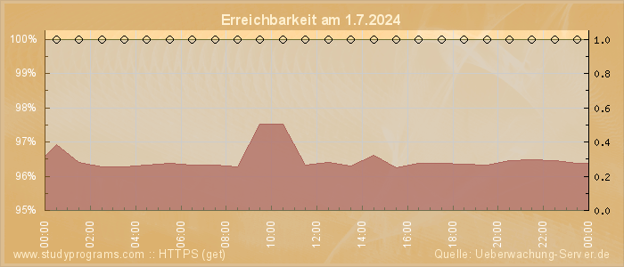 Grafik der Erreichbarkeit