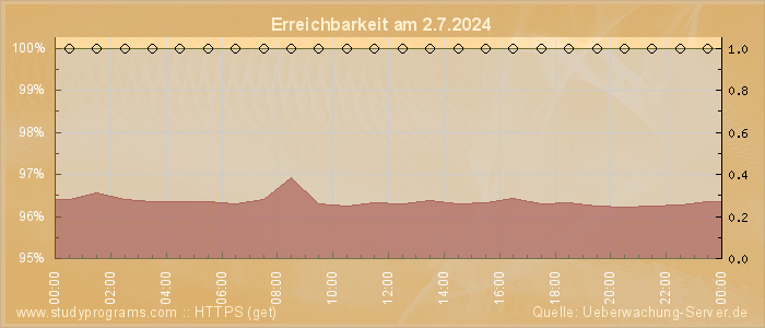 Grafik der Erreichbarkeit