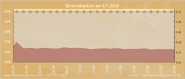 Grafik der Erreichbarkeit