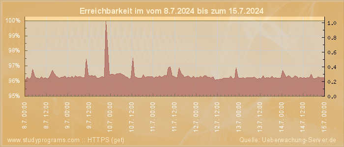 Grafik der Erreichbarkeit